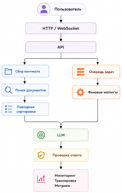 Введение в архитектуру ИИ‑систем: как GPT‑wrapper превращается в распределённую систему - 3